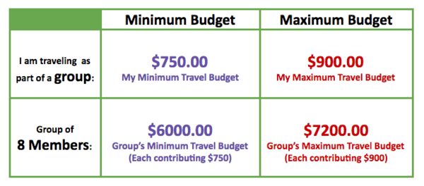 group minimum and maximum graph