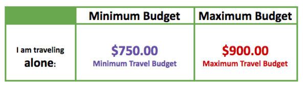 minimum and maximum budget graph